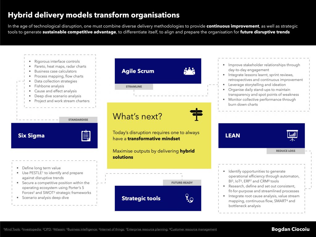 Hybrid delivery methodologies for organisation and business transformation